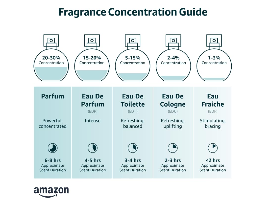Fragrance concentration guide showing parfum, eau de parfum, eau de toilette, eau de cologne, and eau fraiche scent durations Fragrance concentration guide showing parfum, eau de parfum, eau de toilette, eau de cologne, and eau fraiche scent durations