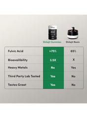 Man Matters Shilajit gummies for men showcasing benefits like high fulvic acid and great taste Man Matters Shilajit gummies for men showcasing benefits like high fulvic acid and great taste