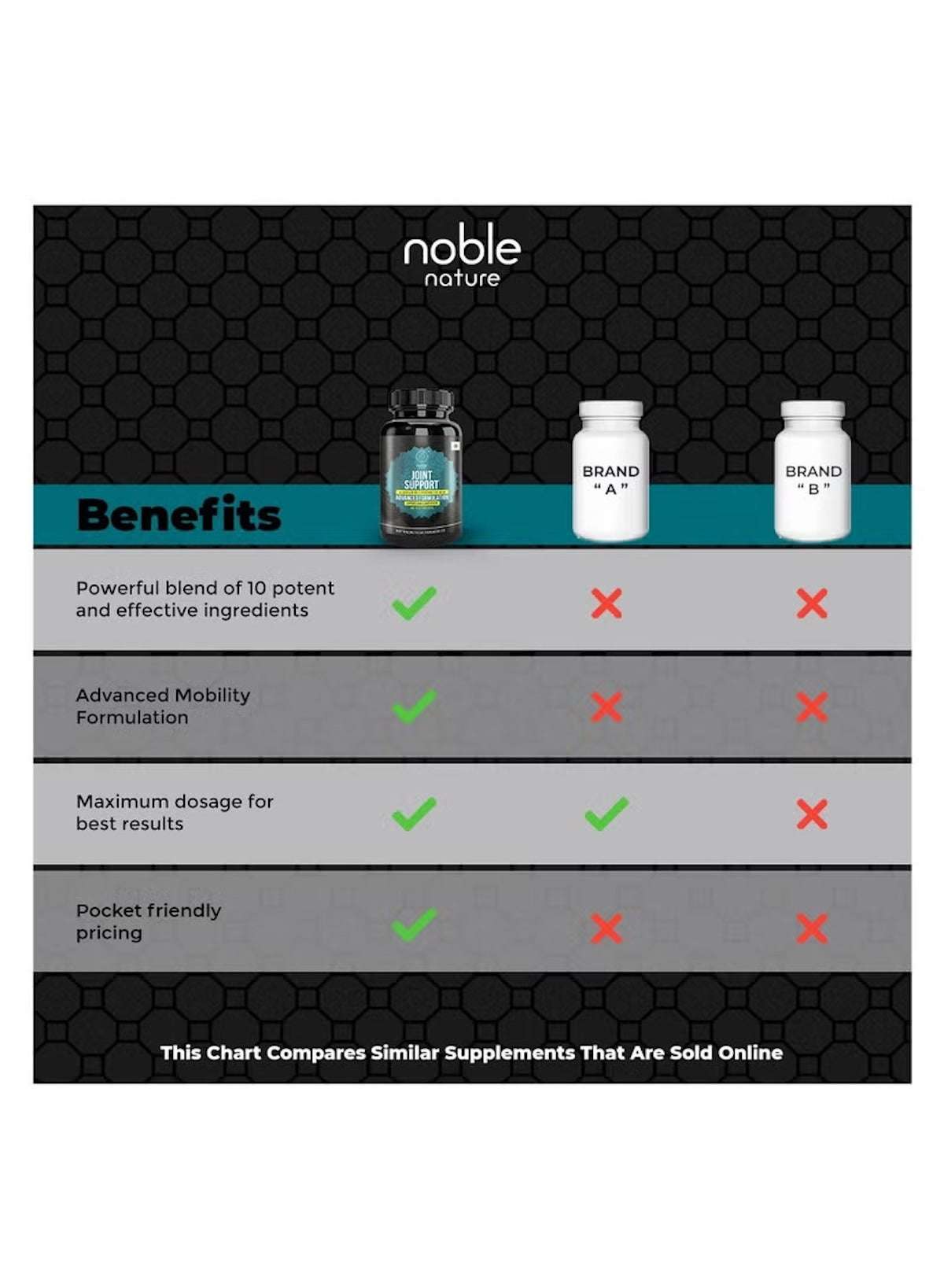 Benefits comparison chart for Noble Nature joint support supplement for adults versus other brands Benefits comparison chart for Noble Nature joint support supplement for adults versus other brands