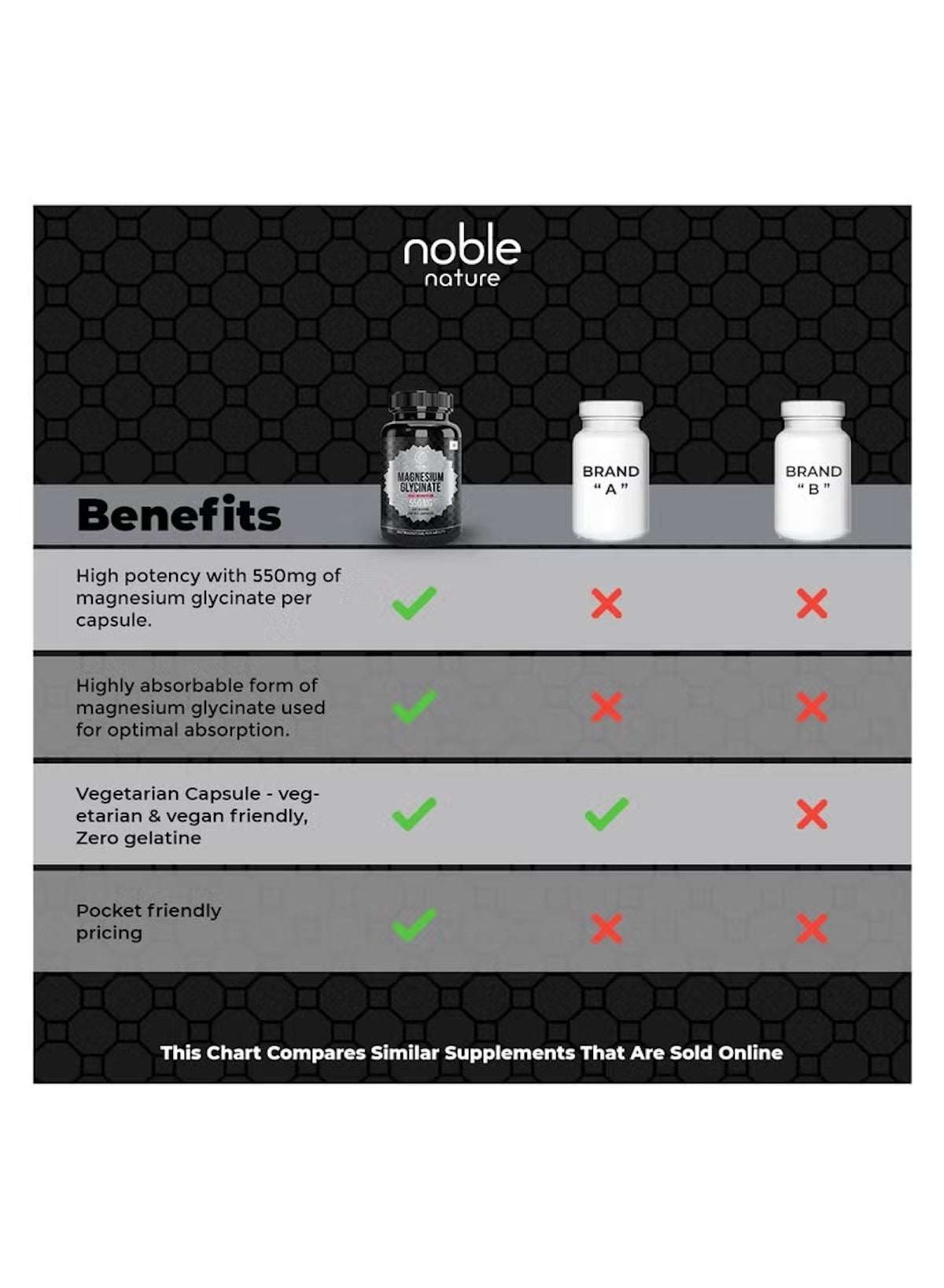 Comparison chart for magnesium glycinate high absorption showing benefits of Noble Nature vitamins Comparison chart for magnesium glycinate high absorption showing benefits of Noble Nature vitamins