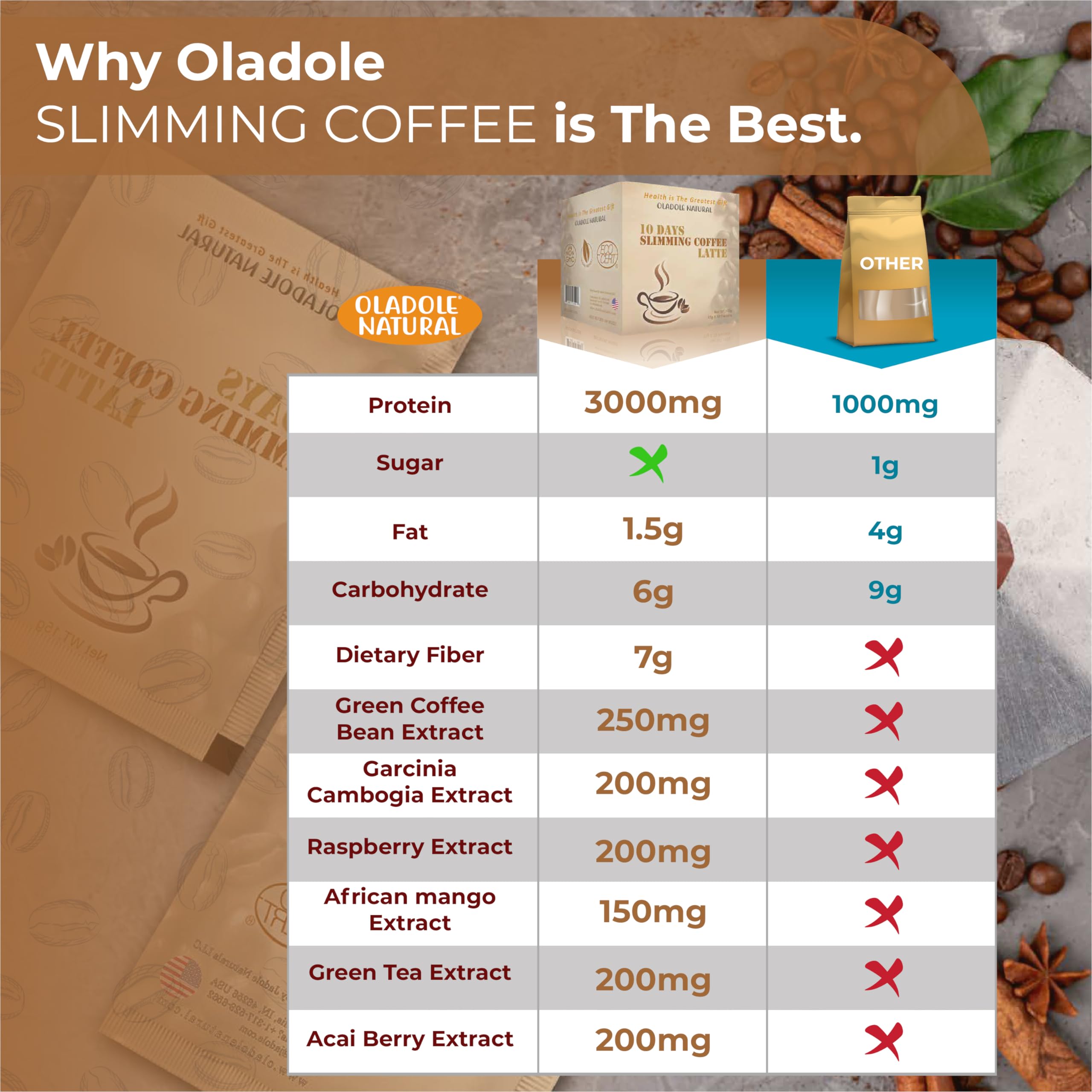 Oladole natural coffee with superfood extracts. Product image with comparison chart listing nutrients and superfood extracts Oladole natural coffee with superfood extracts. Product image with comparison chart listing nutrients and superfood extracts