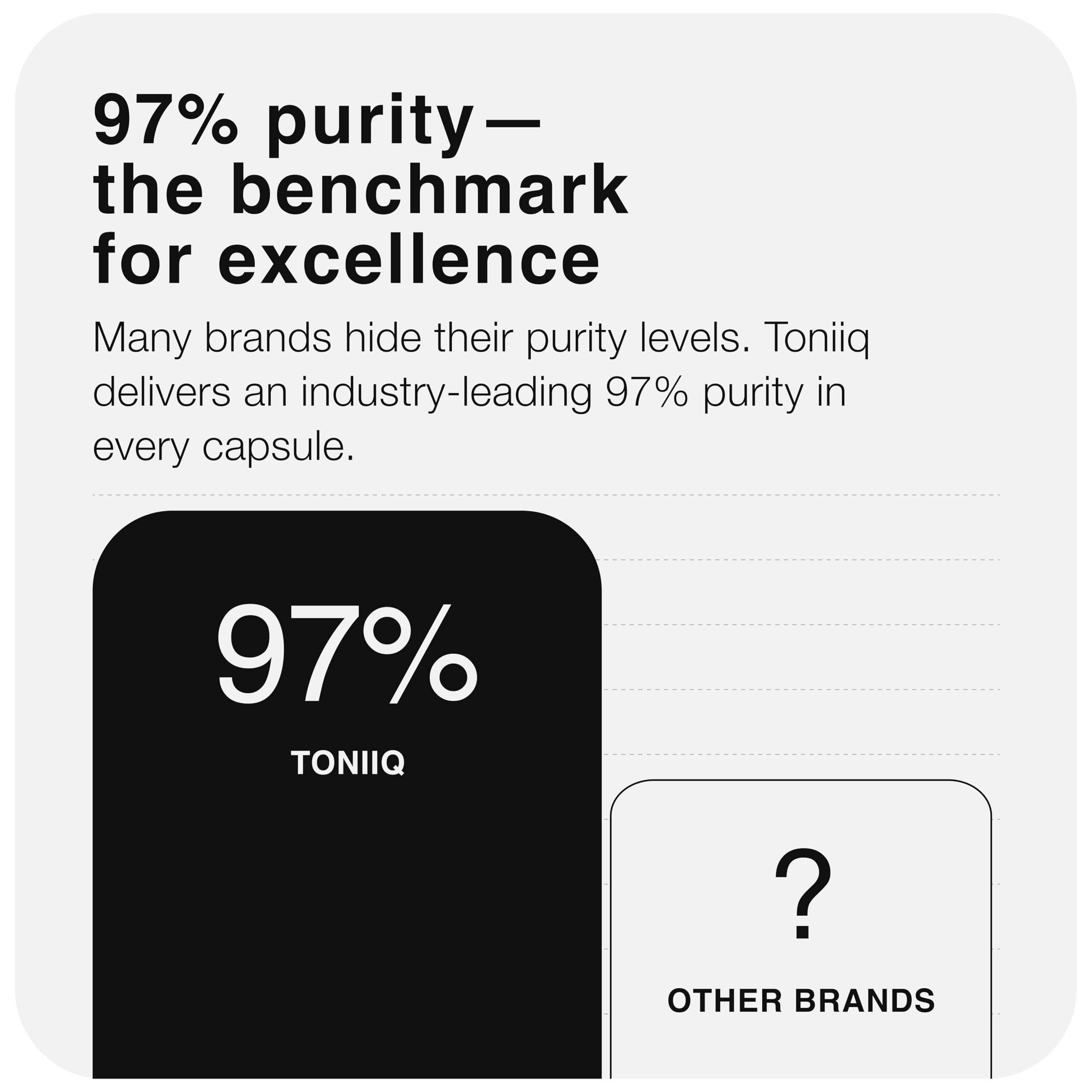 Toniiq infographic showing 97 percent purity bar versus other brands with a question mark, high strength berberine supplement UAE Toniiq infographic showing 97 percent purity bar versus other brands with a question mark, high strength berberine supplement UAE