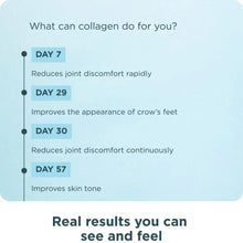 Collagen supplement benefits timeline panel with day 7, 29, 30, and 57 items.