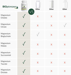 BiOptimizers Magnesium Breakthrough Supplement 4.0 - Has 7 Forms of Magnesium Like Bisglycinate, Malate, Citrate, and More - Natural Sleep Aid - Brain Supplement - 60 Capsules