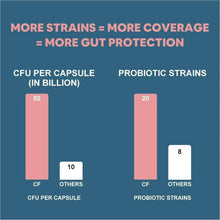 Probiotics comparison graphic showing CFU per capsule and probiotic strains counts