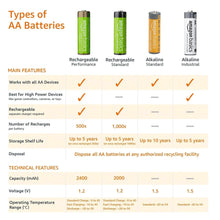 AA battery types comparison chart with rechargeable and alkaline categories