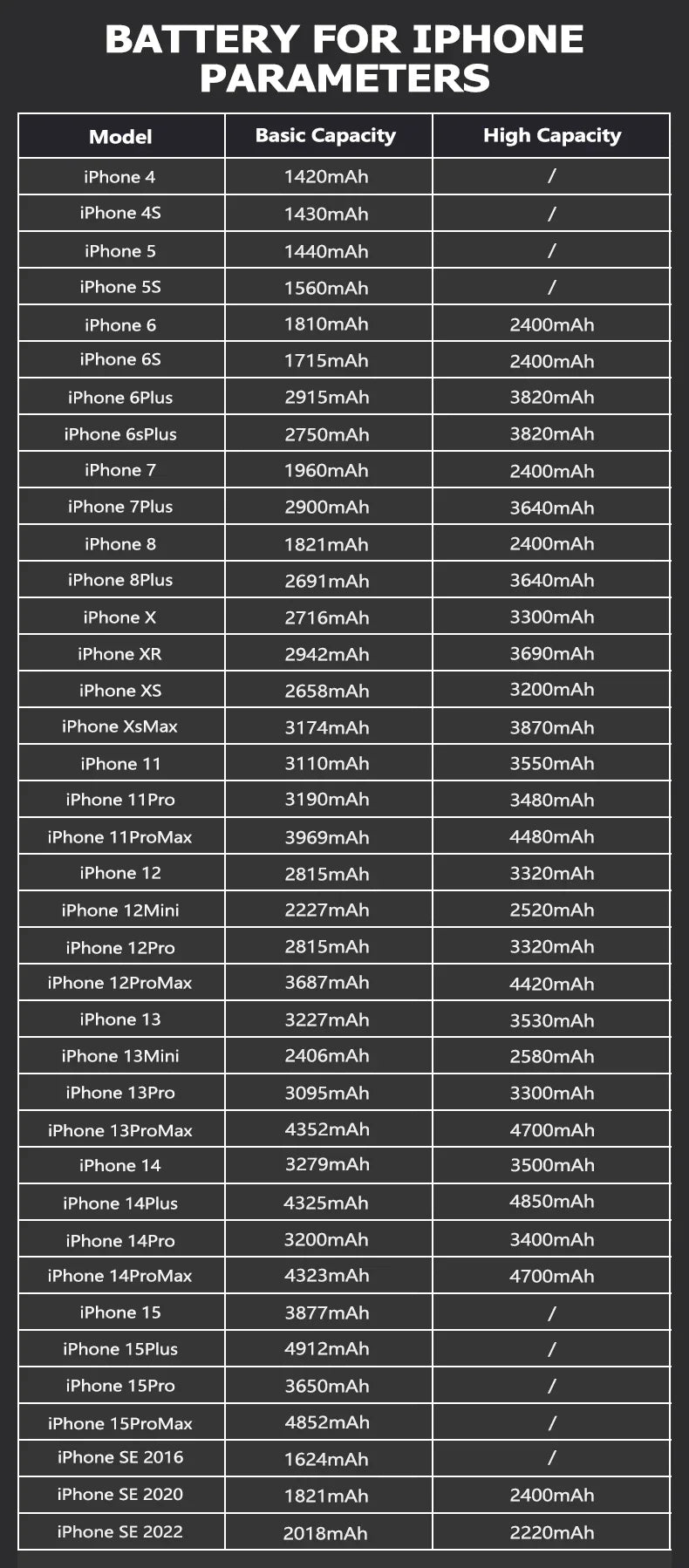 Mumzar battery chart showing capacities for iPhone models with iPhone 11 to 14 replacement battery options and specs