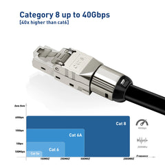 كابل شبكة محلية (LAN) 2000 ميجاهرتز 40 جيجا بايت من ZoeRax، موصل RJ45 Cat8 Cat7 Cat6A، محمي بدون أدوات، مقاس 22AWG-24AWG