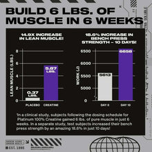 Creatine supplement results infographic with bar charts for lean mass and bench strength