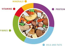 Bird food mix graphic showing protein, vitamins, minerals, fibres, and oils and fats