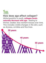 Marine collagen age-effect chart with lines for 35, 45, and 55 years