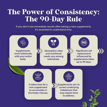 Magnesium Sleeplex 90-day rule infographic with 90 icon and supplement consistency badges