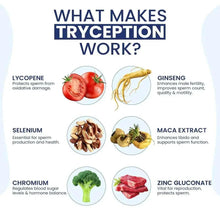 Tryception ingredient guide chart with lycopene, selenium, and ginseng highlights