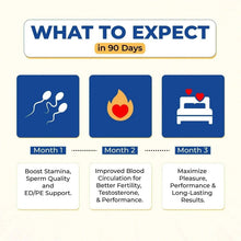 Supplement timeline infographic showing Month 1 to Month 3 benefits in 90 days