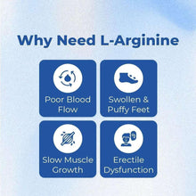 L-Arginine infographic showing poor blood flow, swollen feet, slow muscle growth