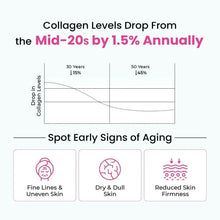 Collagen results infographic chart showing collagen level drop and early aging signs