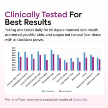 Clinically tested results infographic with bar chart comparing pre and post scores