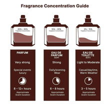 Fragrance concentration guide comparing Parfum, Eau de Parfum, and Eau de Toilette