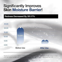 Anua 3+ moisture barrier cream study graphic with before and after bars