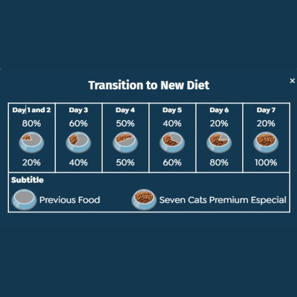 Cat food transition to new diet chart with day-by-day percentage boxes