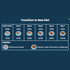 Cat food transition to new diet chart with day-by-day feeding amounts