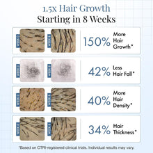 Hair growth results infographic with percentages and hair strand images