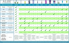 Aloe Cadabra comparison chart of product benefits and packaging with checkmarks for organic aloe vera personal lubricant