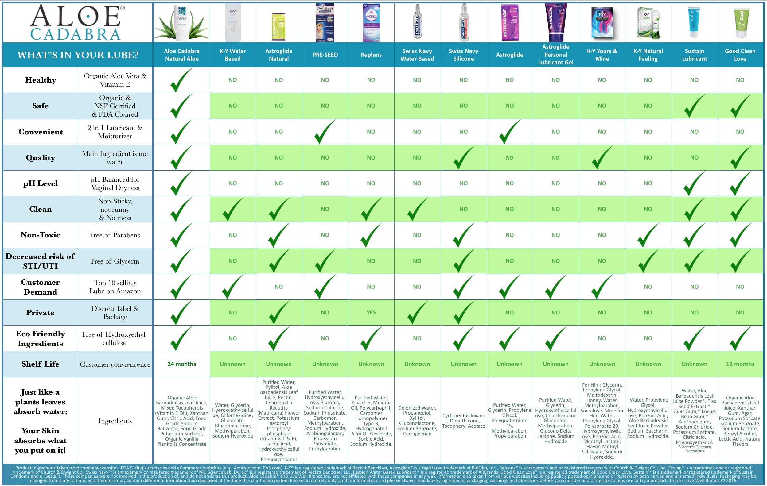 Aloe Cadabra comparison chart of product benefits and packaging with checkmarks for organic aloe vera personal lubricant