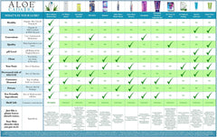 Aloe Cadabra comparison chart of product benefits and packaging with checkmarks for organic aloe vera personal lubricant