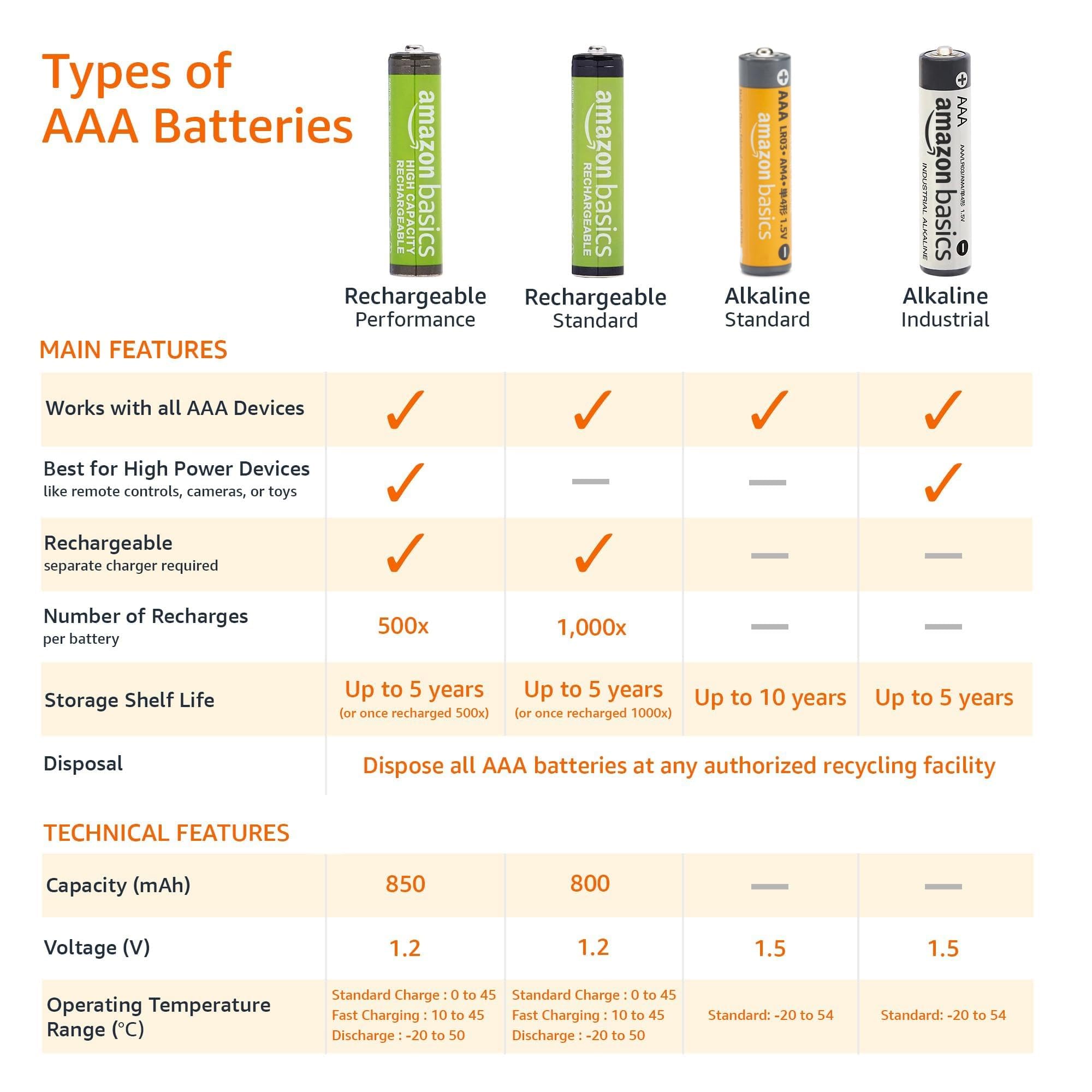 Comparison chart of Amazon Basics AAA alkaline batteries 36 pack types including rechargeable and standard alkaline
