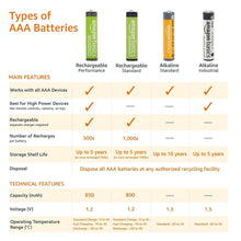 AAA batteries types comparison chart with rechargeable and alkaline categories