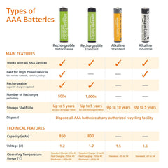Comparison chart of Amazon Basics AAA alkaline batteries 36 pack types including rechargeable and standard alkaline