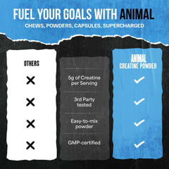 Animal creatine powder comparison chart showing benefits and checks for micronized creatine monohydrate supplement