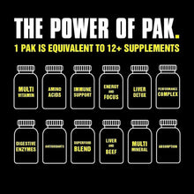 Animal Pak chart panel with bottle icons and headline about Pak equaling supplements