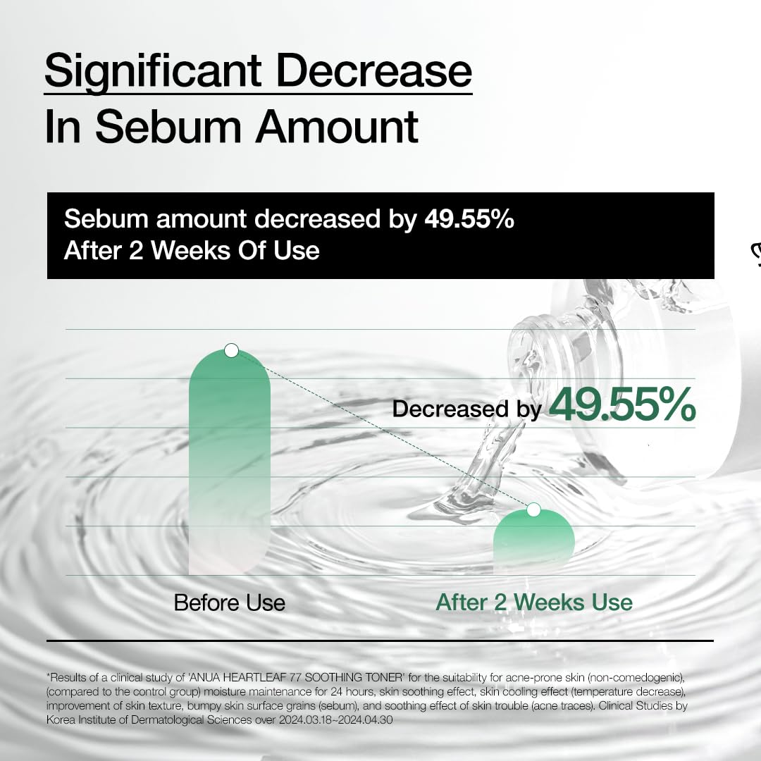 Graph showing sebum amount decreased by 49.55 percent after two weeks using Anua Heartleaf 77 Soothing Toner