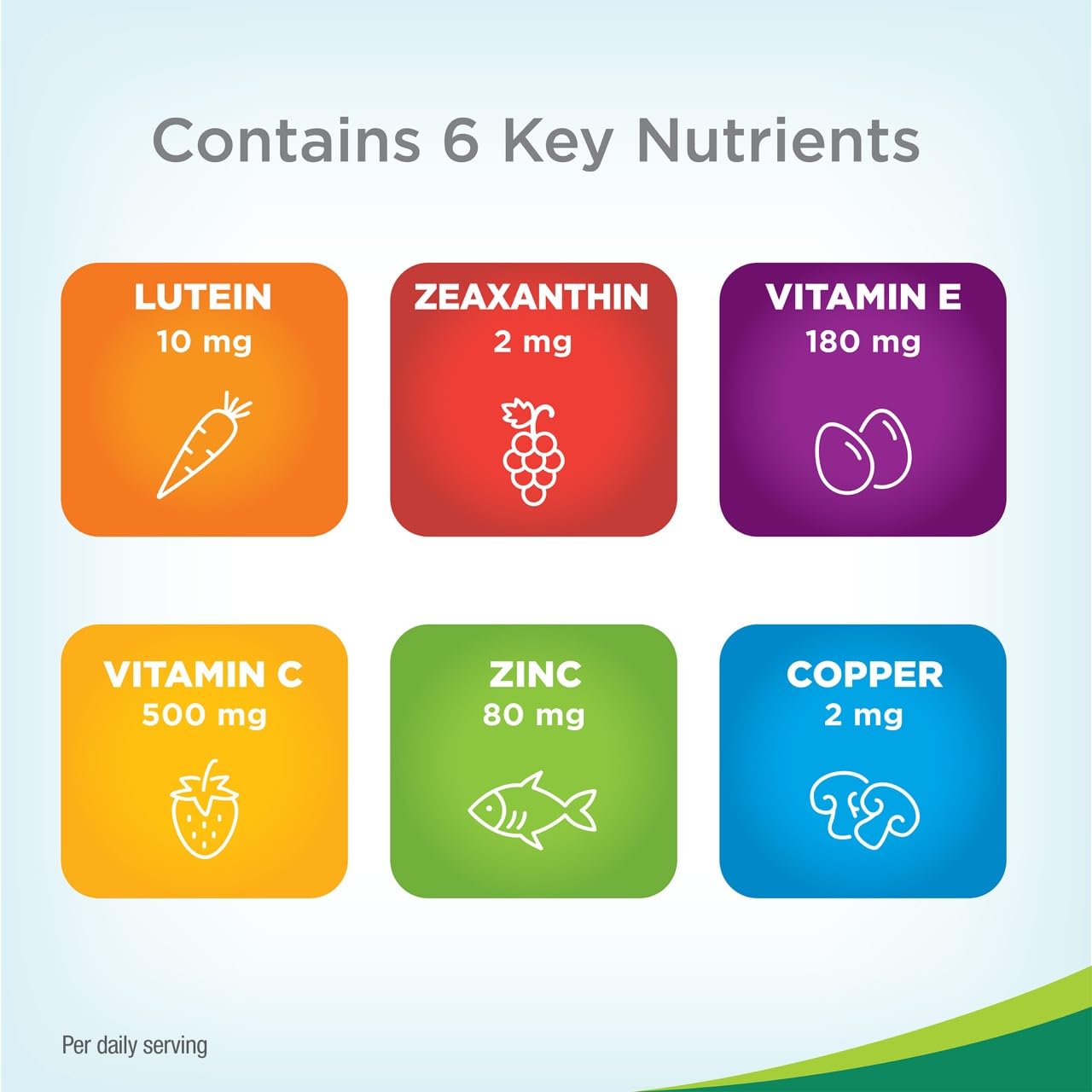 PreserVision AREDS 2 eye vitamins infographic showing 6 key nutrients with amounts per daily serving