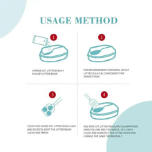 Tofu cat litter usage method panel with four step icons for filling and scooping