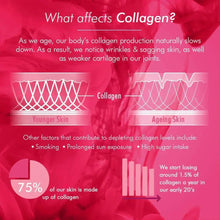 Collagen effects infographic on skin, wrinkles, and collagen production decline