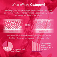 Pink infographic on collagen loss with younger vs ageing skin and 75 percent collagen stat for bioglan collagen effervescent tablets