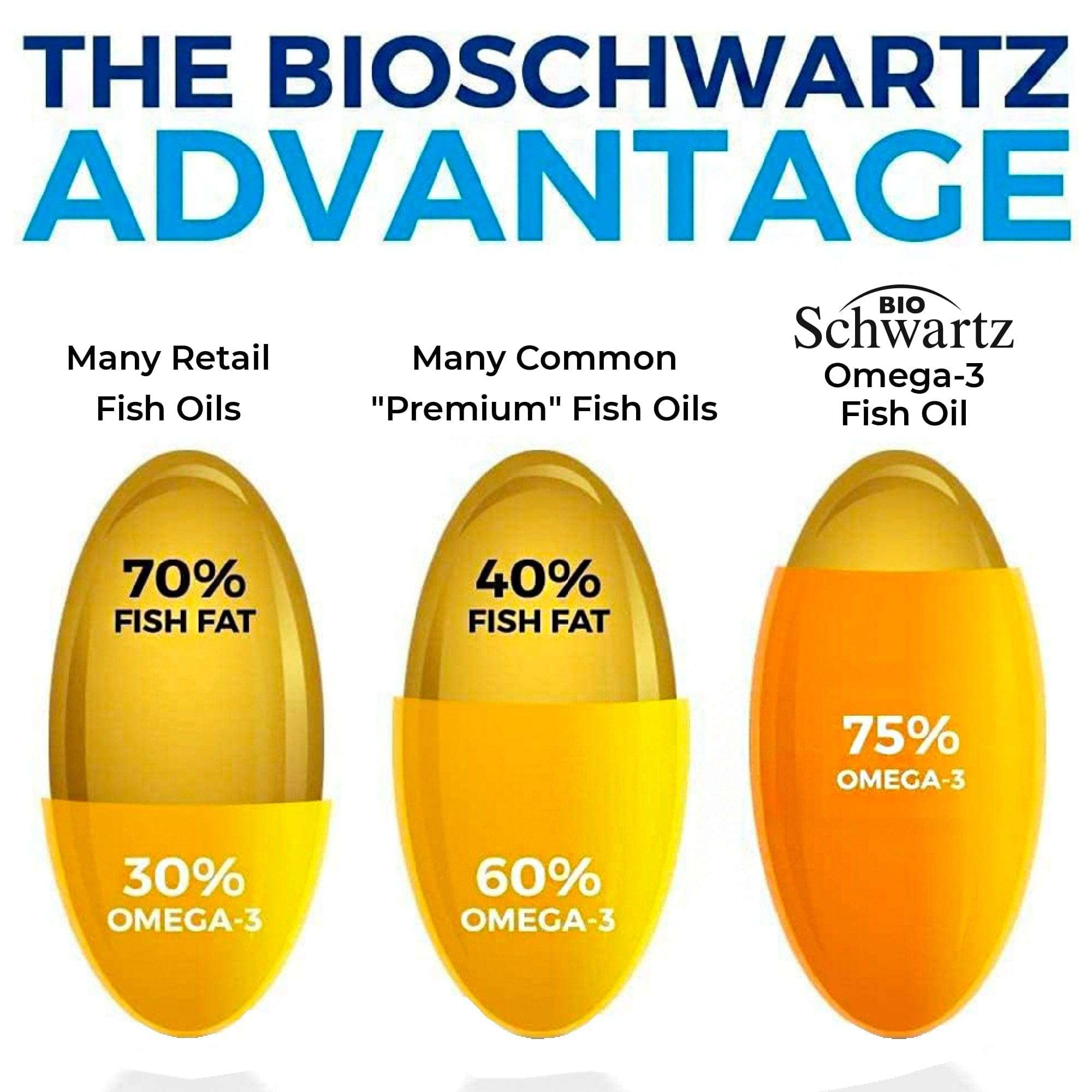 BioSchwartz infographic of three fish oil capsules comparing omega and fat ratios omega 3 fish oil supplements UAE