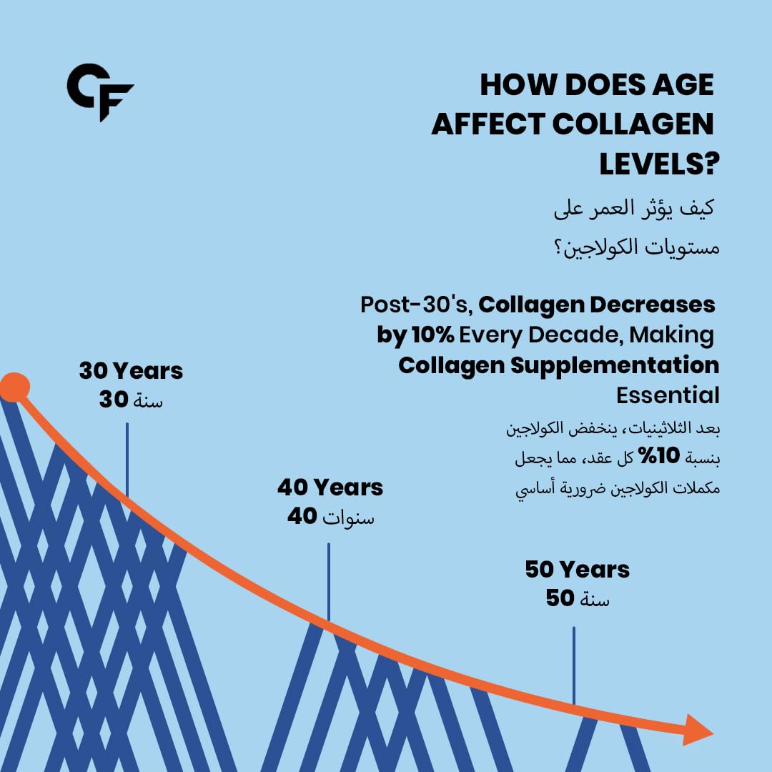 Carbamide Forte infographic declining collagen line graph at ages 30 40 50 with Arabic and English text hydrolyzed collagen powder