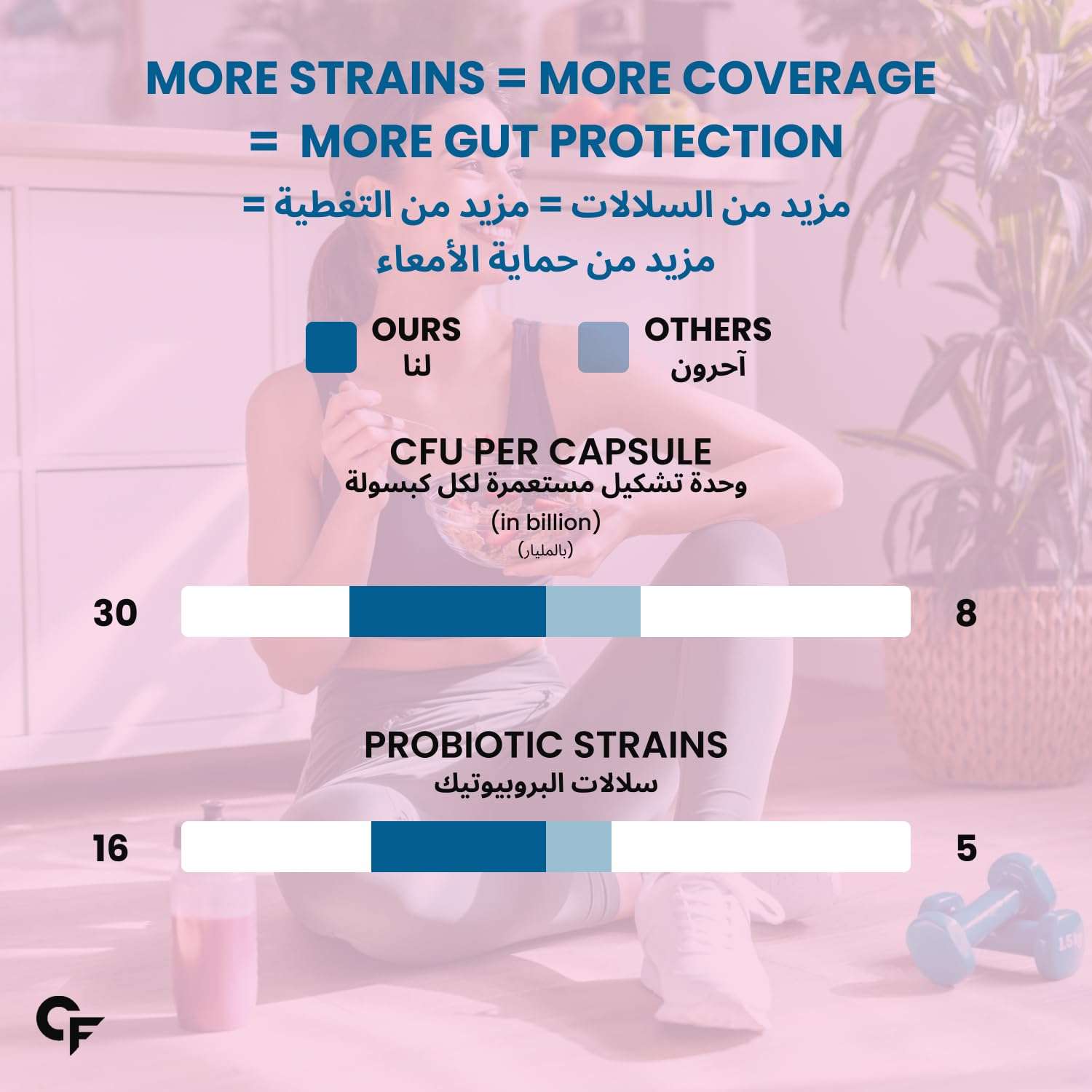 Carbamide Forte infographic comparing probiotics for gut health UAE showing 30 vs 8 billion CFU per capsule and 16 vs 5 strains