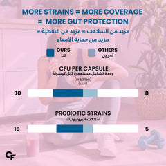 Carbamide Forte infographic comparing probiotics for gut health UAE showing 30 vs 8 billion CFU per capsule and 16 vs 5 strains