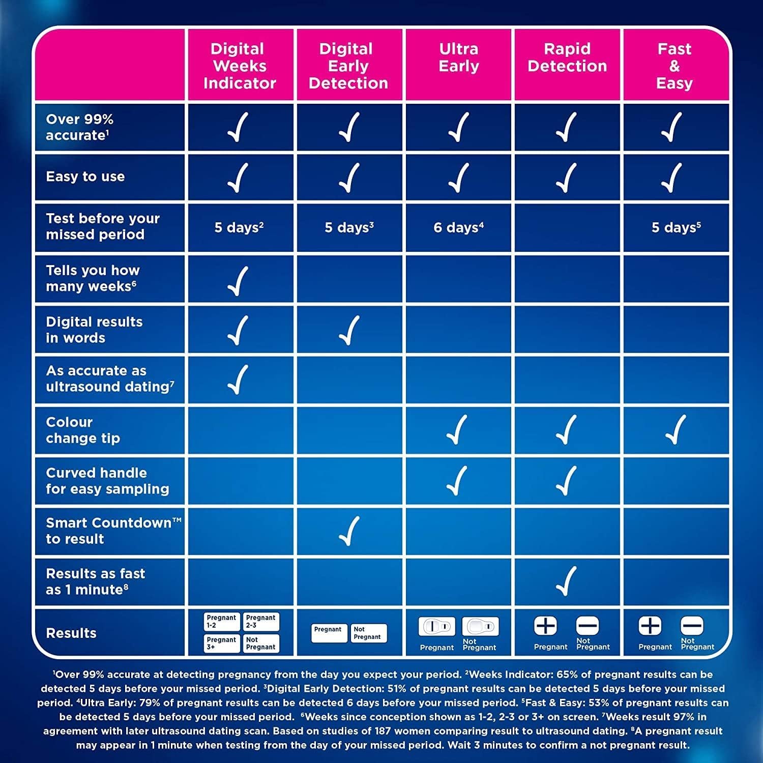 Clearblue digital pregnancy test UAE comparison chart showing test types detection times and result formats