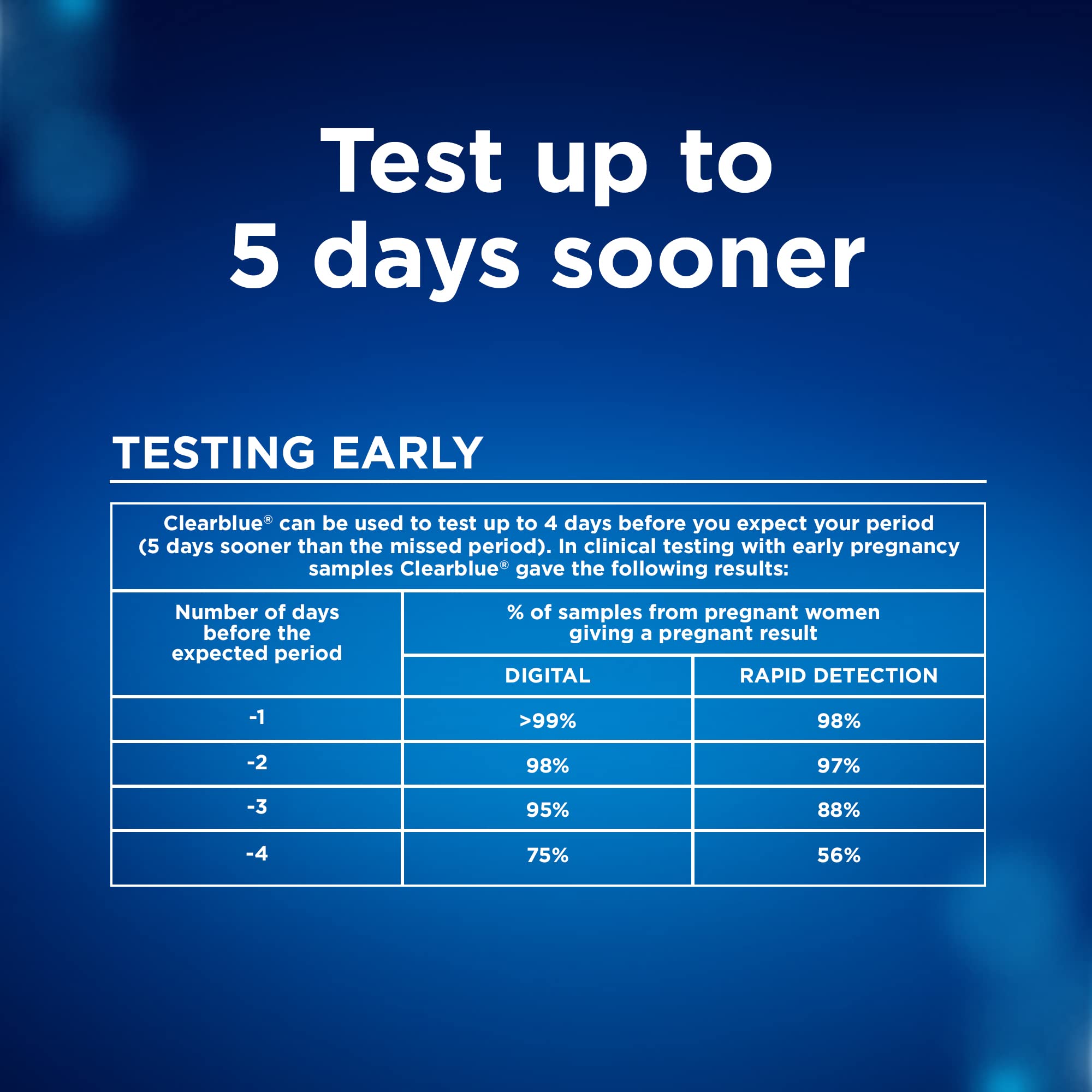 Clearblue pregnancy test combo pack graphic on blue background reading Test up to 5 days sooner and a table of detection rates