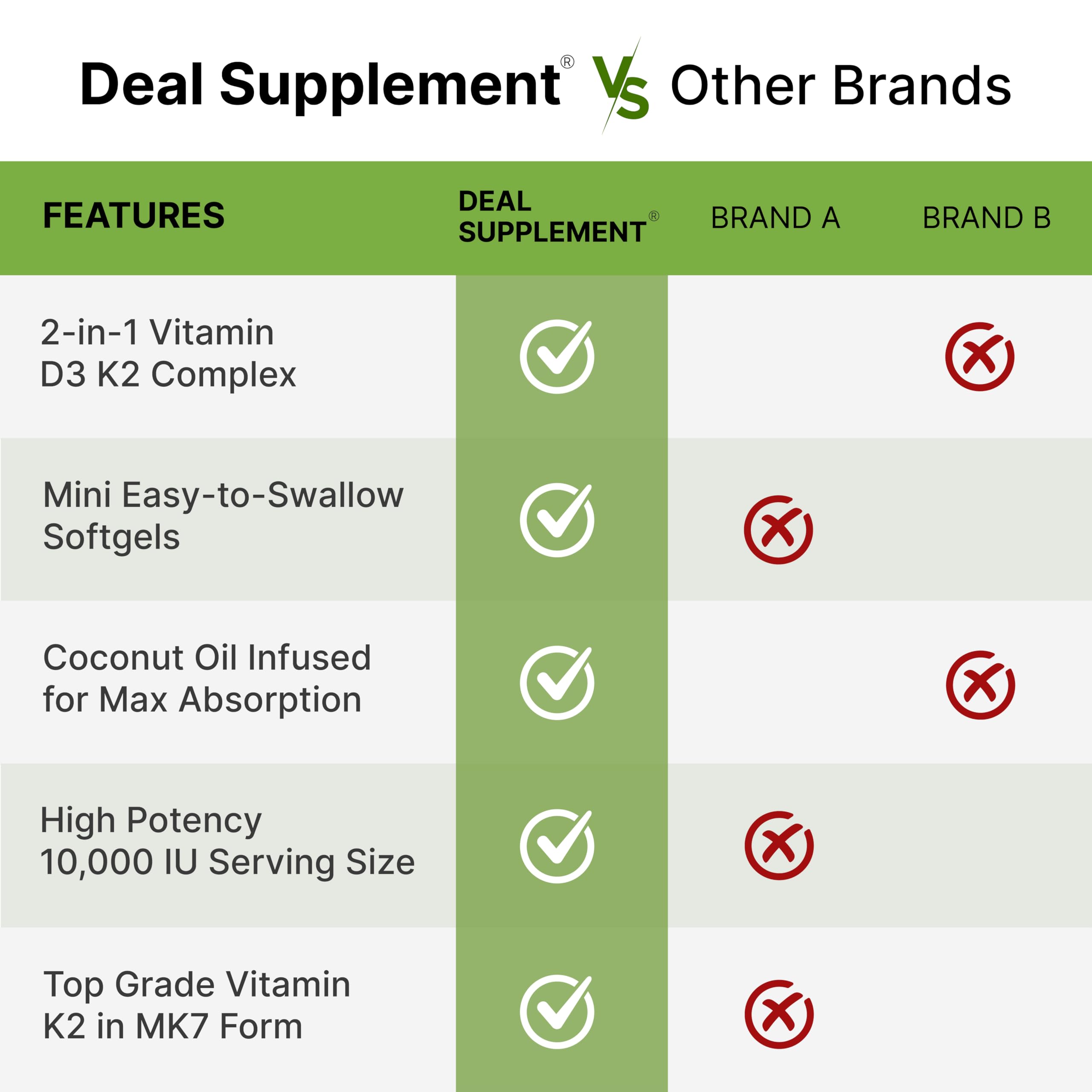 Deal Supplement chart showing 2 in 1 D3 K2, coconut oil, mini softgels and Vitamin D3 10000 IU with K2 supplement.
