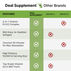 Deal Supplement chart showing 2 in 1 D3 K2, coconut oil, mini softgels and Vitamin D3 10000 IU with K2 supplement.