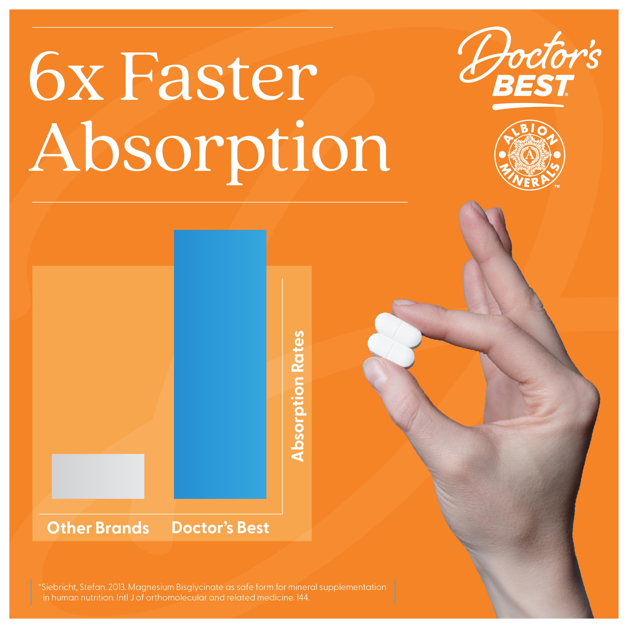 Doctors Best high absorption magnesium tablets held in hand with 6x faster absorption chart