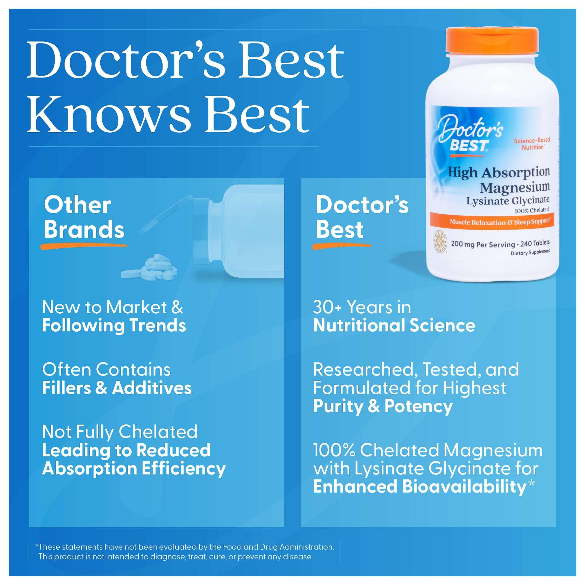 Doctors Best bottle and infographic highlighting high absorption magnesium tablets with lysinate glycinate