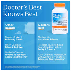 Doctors Best bottle and infographic highlighting high absorption magnesium tablets with lysinate glycinate